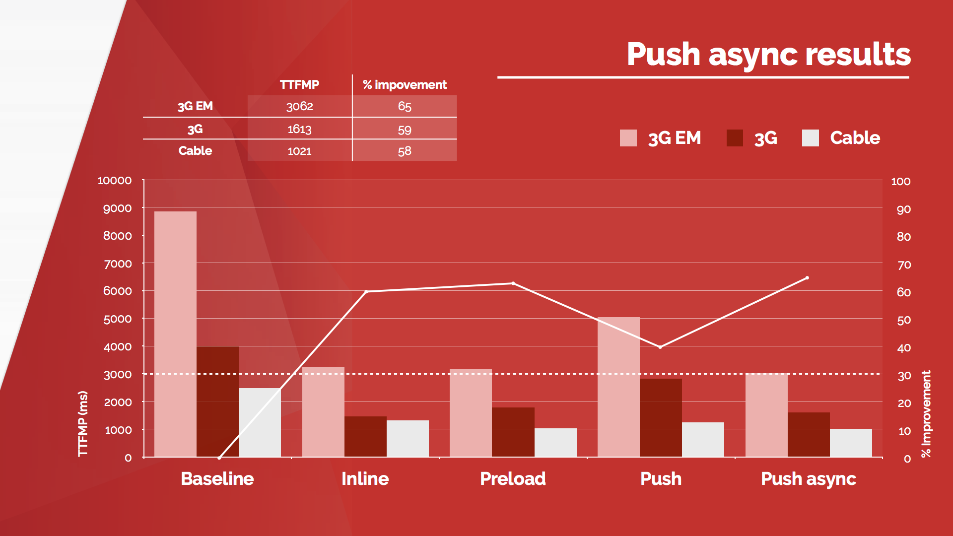 A graph of the first meaningful paint of a webpage, after implementing the four aforementioned measures